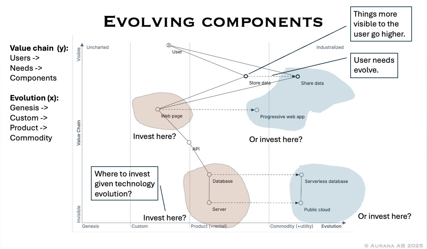 Wardley map example showing value chains and evolution Wardley map example showing value chains and evolution