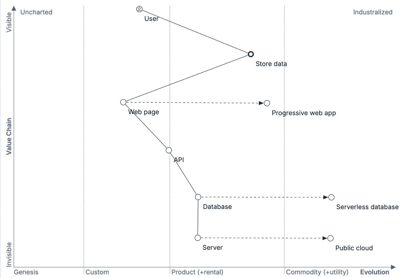 Navigating the landscape using a Wardley map Navigating using a Wardley map